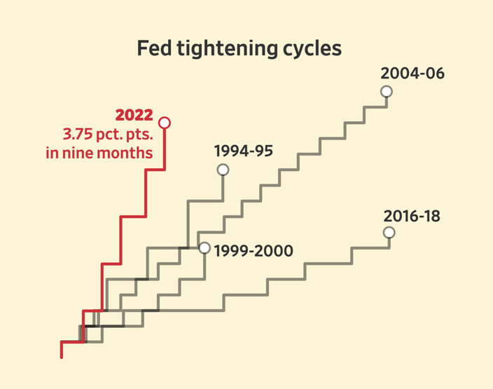 Fed Tightening Cycles Since 1994 Disruptr